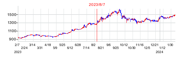 2023年8月7日 14:56前後のの株価チャート